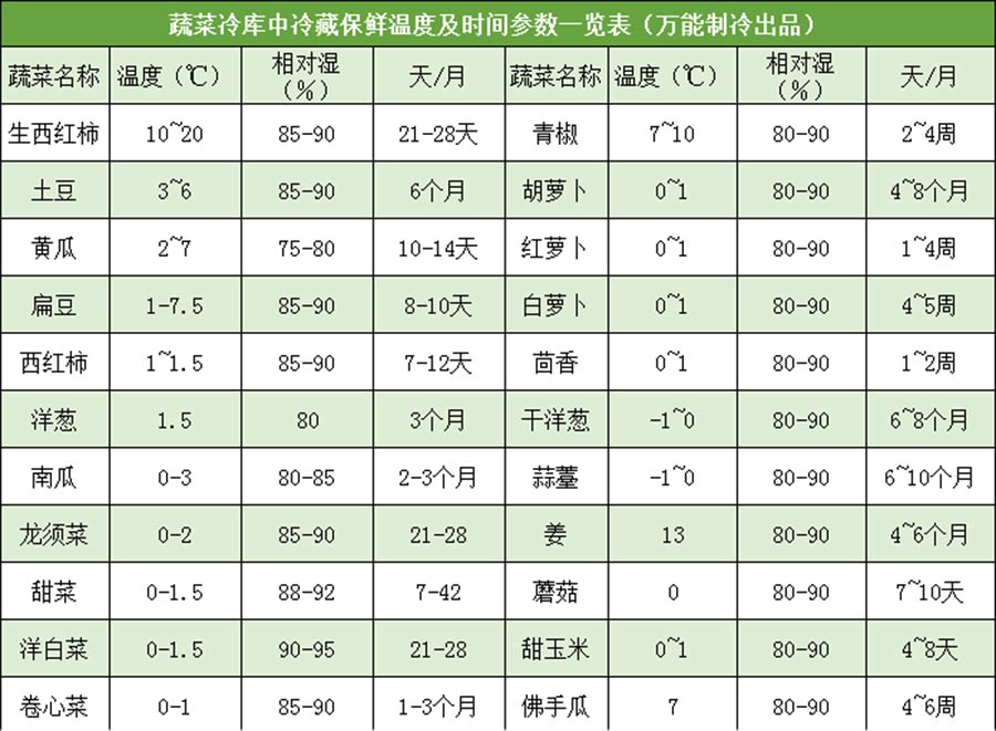 蔬菜冷庫保鮮溫度參考表2